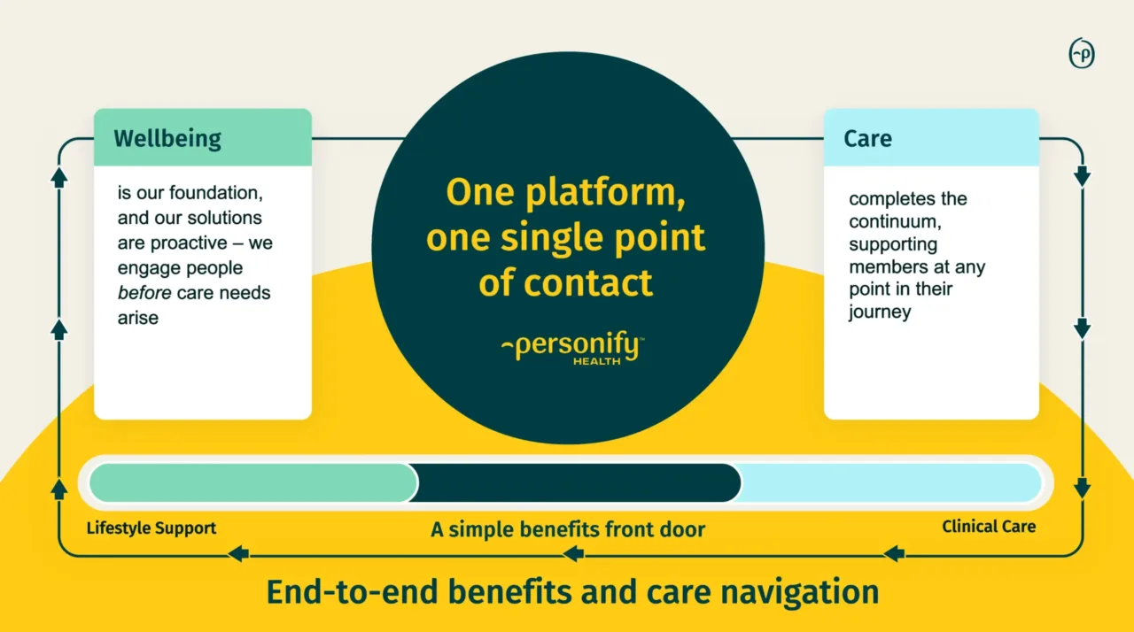 visual representation of how personify health offers end to end benefits navigation from wellbeing to care navigation.